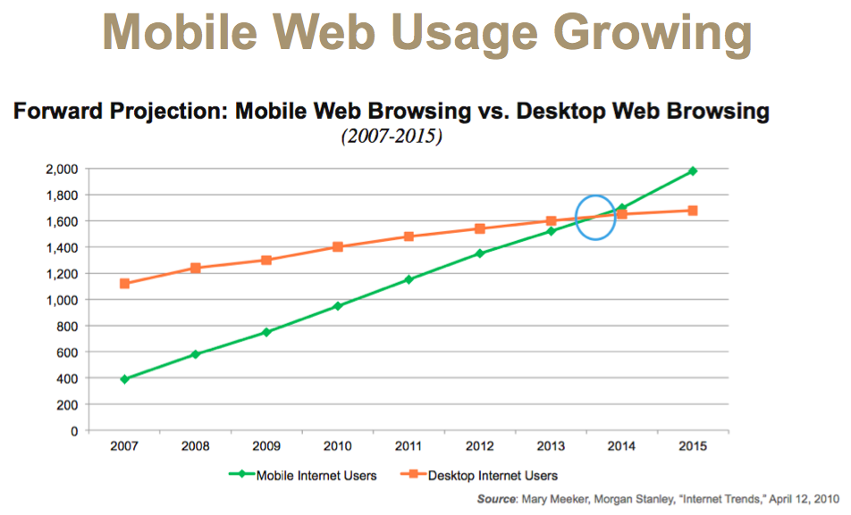 By 2015, mobile Internet usage will be greater than desktop usage, as ...