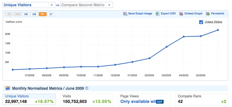Compete Stats - June Twitter.com