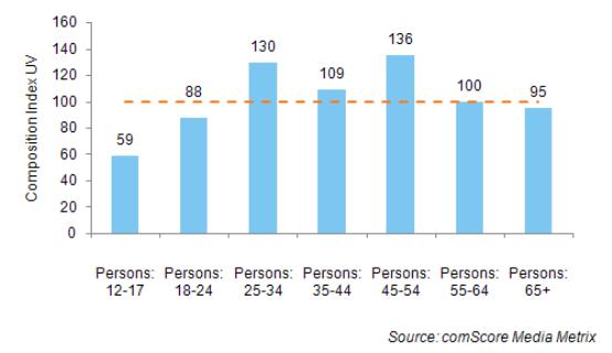 Twitter Demographics comScore