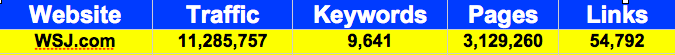 WSJ.com offers up robust content to satisfy the massive traffic it receives every month. The abundance of inbound links and keywords add to their successful SEO. 