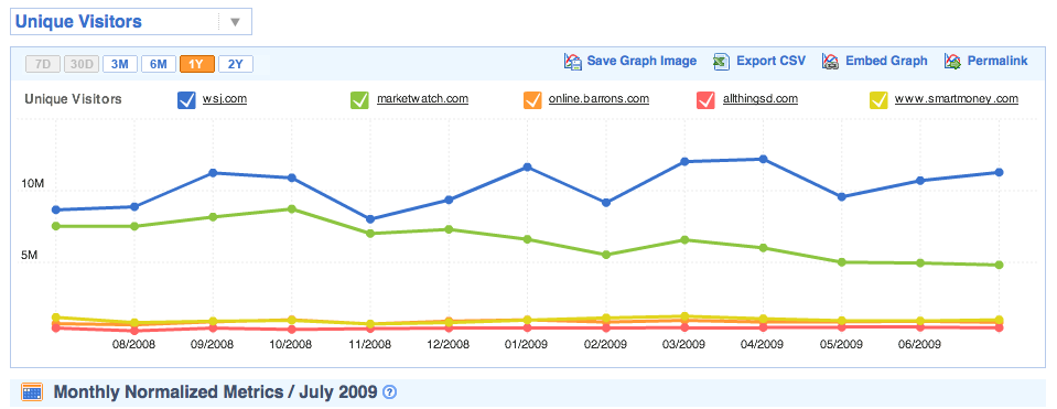 WSJ Unique Visitor Comparison