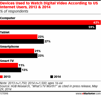 via eMarketer