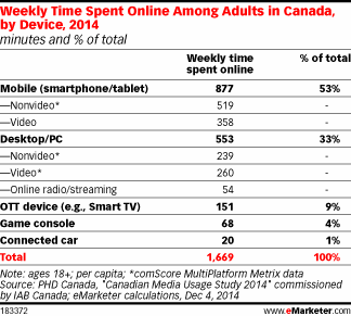 via eMarketer