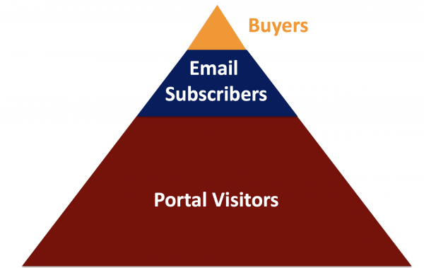 audience development pyramid