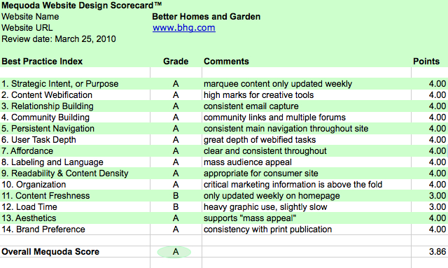 Better Homes and Garden Scorecard