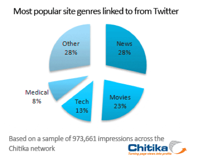 Linked from Twitter