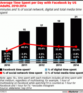 via eMarketer