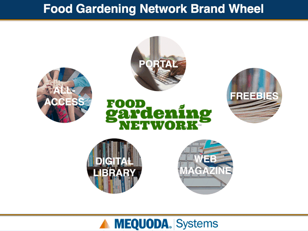 Food Gardening Network Brand Wheel