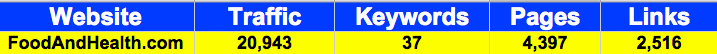 FoodAndHealth.com December Statistics from Google Analytics, Compete and Yahoo Site Explorer