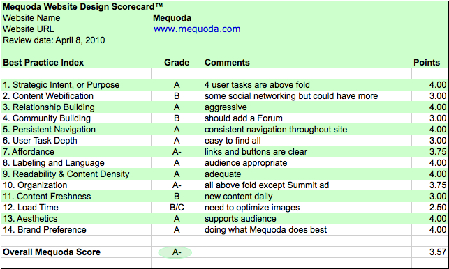 Mequoda Daily Scorecard