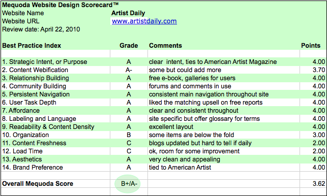 Artist Daily Mequoda Scorecard