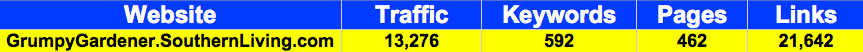 GrumpyGardener.SouthernLiving.com Statistics gathered from Yahoo Site Explorer, KeywordSpy and Compete