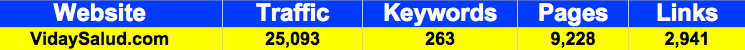 Vida Y Salud statistics gathered from Compete, KeywordSpy and Yahoo Site Explorer <p>Please note, the compete tool is US only and the majority of traffic for Vida y Salud is international. Therefore, this figure represents a small portion of their overall unique visitor count.<br />