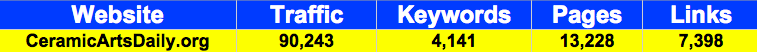 CeramicArtsDaily.org January 2010 Statistics from Google Analytics, KeywordSpy & Yahoo Site Explorer