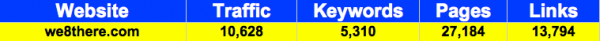 we8there.com April 2010 Statistics gathered from Google Analytics, KeywordSpy and Yahoo Site Explorer