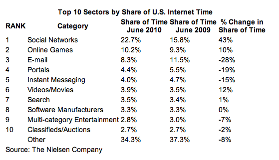 Source: Nielsen NetView, June 2009 - June 2010