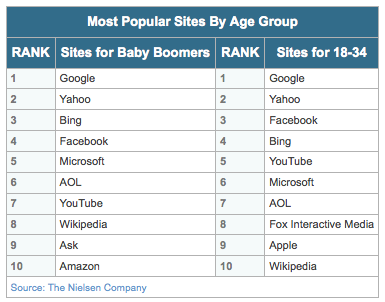 Most popular websites by age group according to The Nielson Group