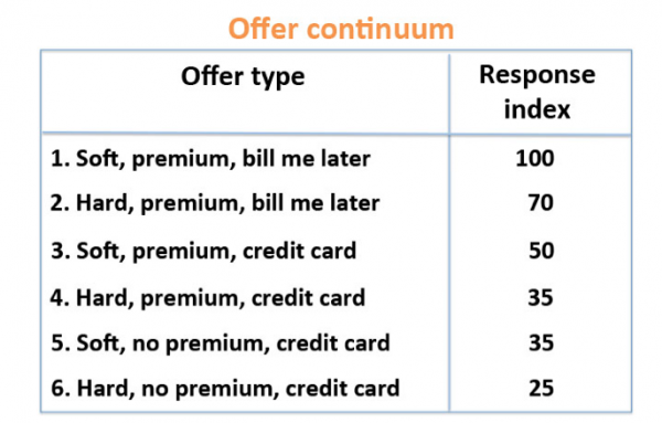 Offer Continuum