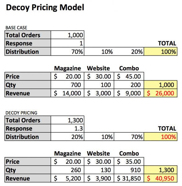 decoy pricing model