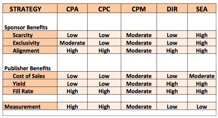 How IMDb Uses CPA Advertising To Make Money Online