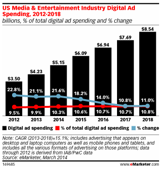 via eMarketer