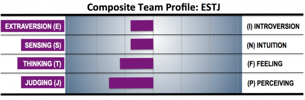 Using the MBTI to Build Better Multiplatform Publishing Teams: Working Within Personality Types
