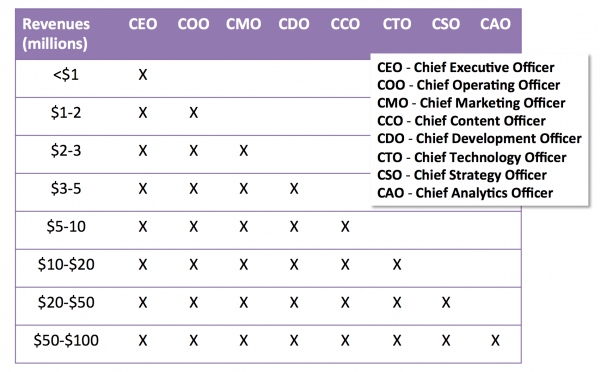 publishing teams diagram showing revenues compared to roles in the company