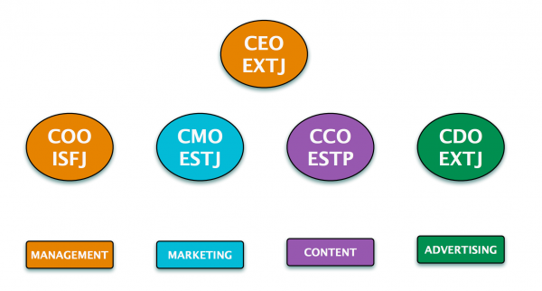 publishing teams diagram showing CEO at the top, then the other roles below