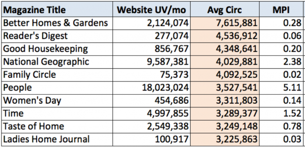 top magazine publishers