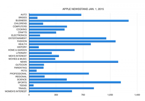 apple newsstand publishing