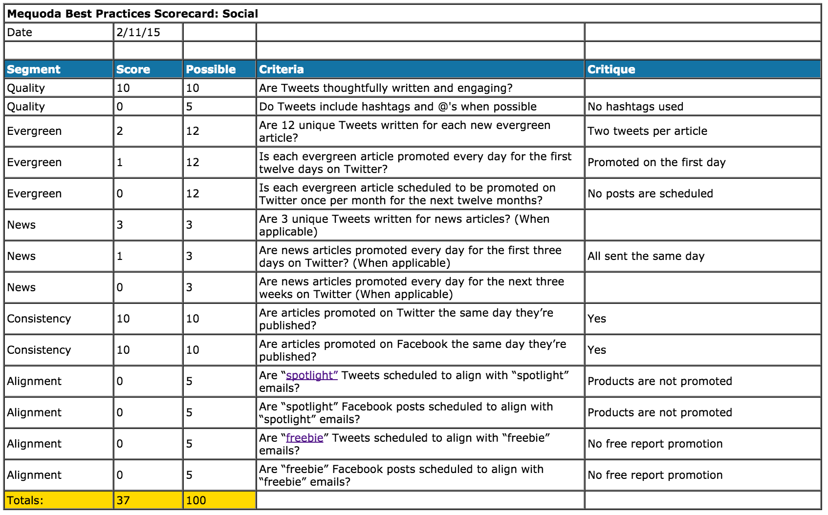 What to Do With the Results of Your Twitter Audit