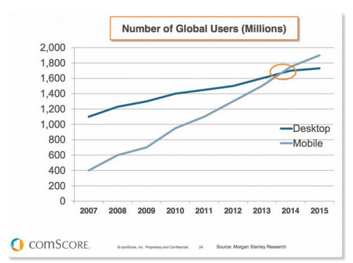 Mobile and Desktop Collide – What Are You Doing About It?