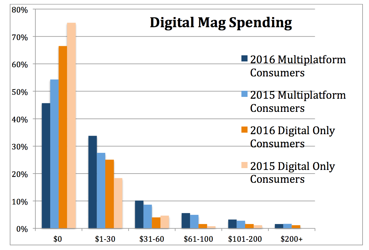 Why Multiplatform Consumers are the Keys to the Future of Publishing