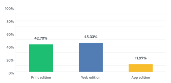 57.3% of Magazine Readers Say Their Digital Edition is Most Important 
