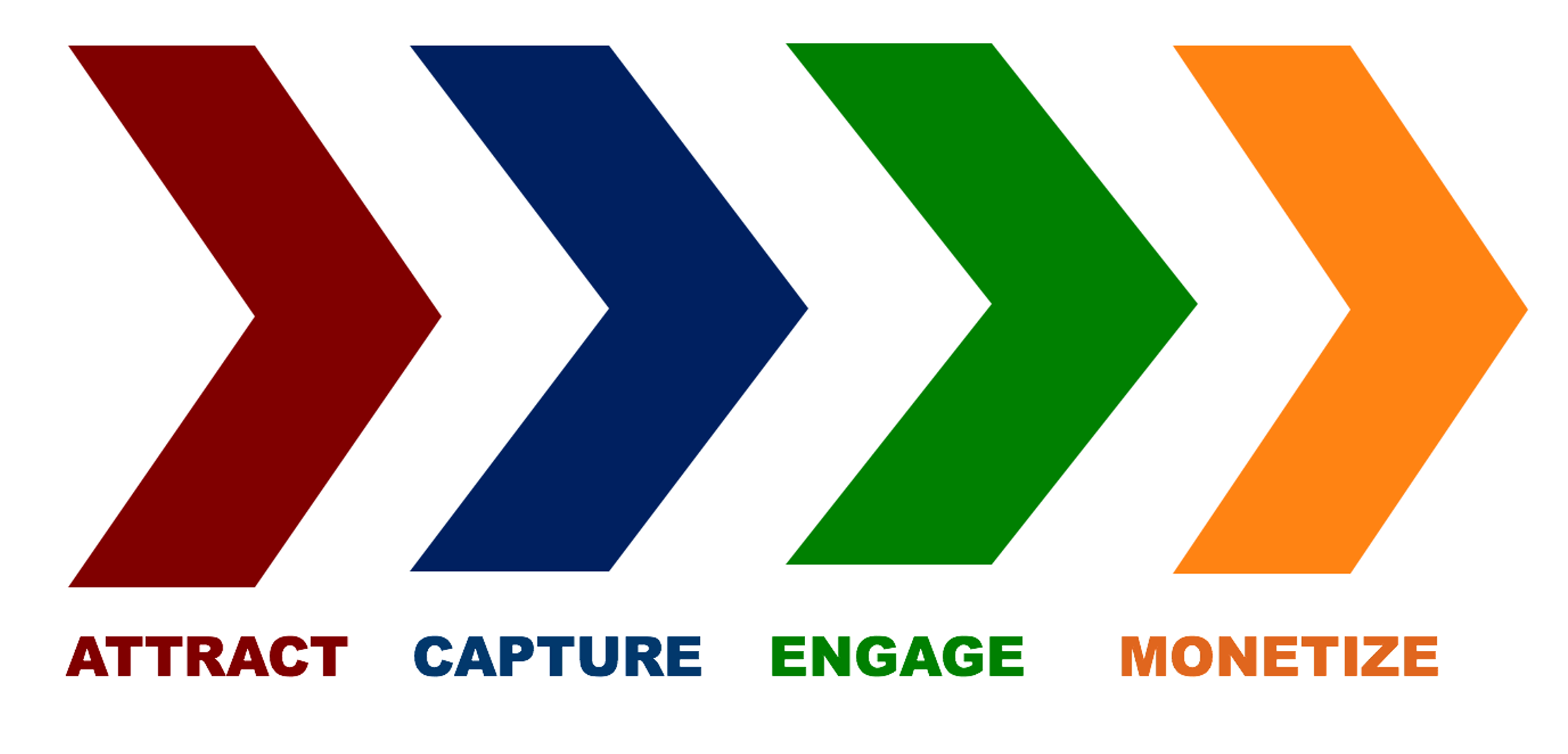 Mequoda's ACEM Methodology