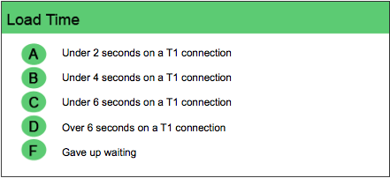 Load Time Scorecard