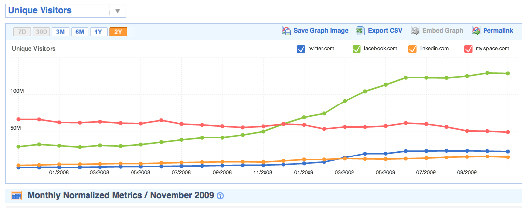 Social Website Comparison via Compete.com