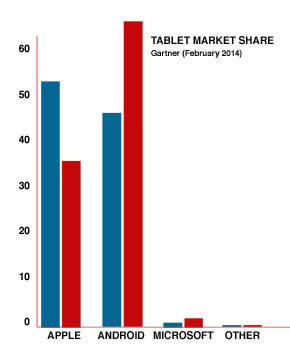 Android Tablet Market Share