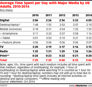 via eMarketer