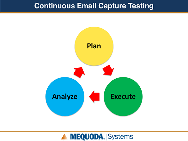 Continuous Email Capture Testing