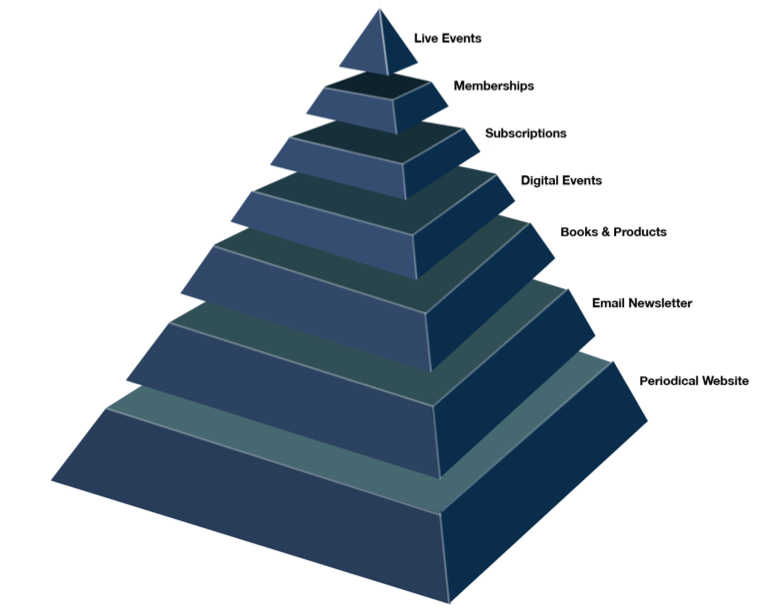 Is American Marketing And Publishing A Pyramid Scheme Mequoda Content Marketing System Key Characteristics - Mequoda Daily