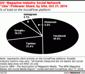 via eMarketer