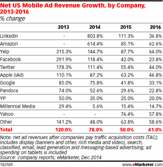 via eMarketer