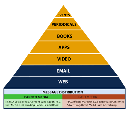 Mequoda Media Pyramid