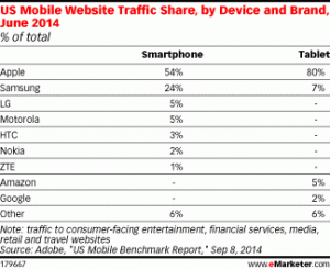 via eMarketer