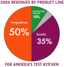 2006 Revenues by Product