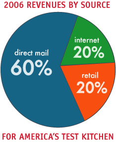 2006 Revenues by Source