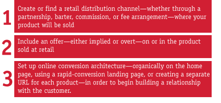 Create or find a retail distribution channel—whether through a partnership, barter, commission, or fee arrangement—where your product will be sold;   Include an offer—either implied or overt—on or in the product sold at retail; and    Set up online conversion architecture—organically on the home page, using a rapid-conversion landing page, or creating a separate URL for each product —in order to begin building a relationship with the customer.