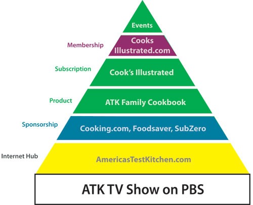 ATK Media Pyramid