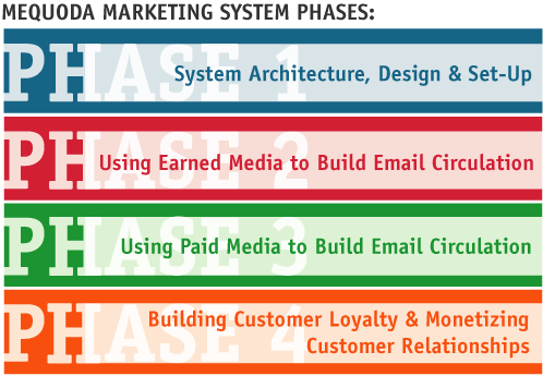 Mequoda Marketing System Phases